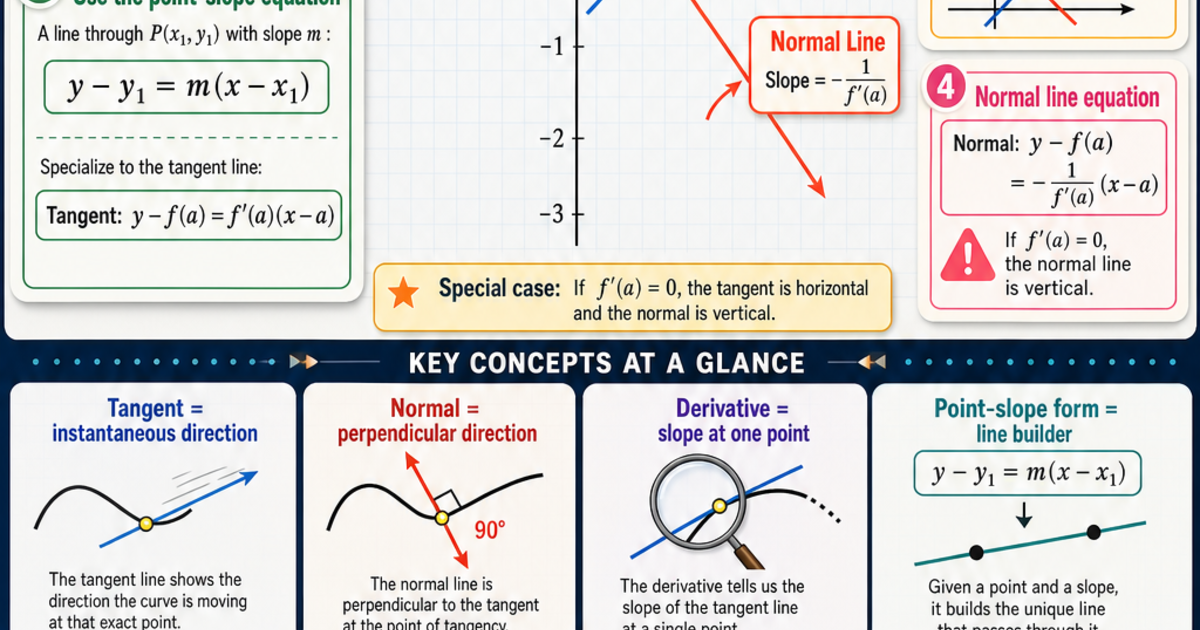 Nomal Line Calculus: Tangent and Normal Lines Infographic | LivePhysics™