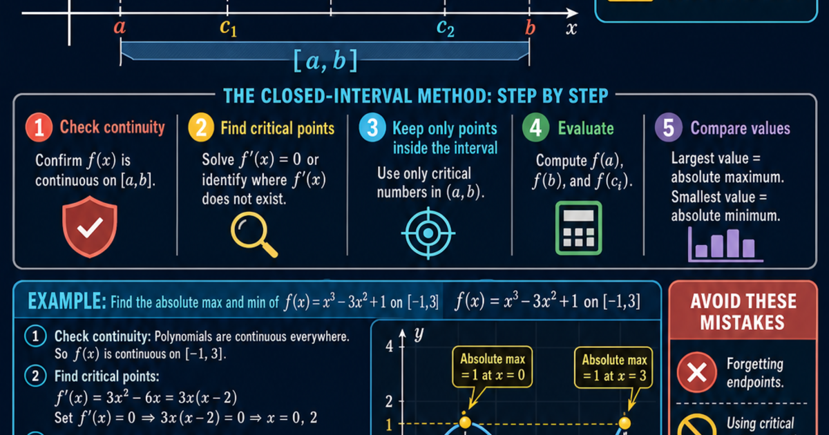 Calculus: The Closed-Interval Method Infographic | LivePhysics™