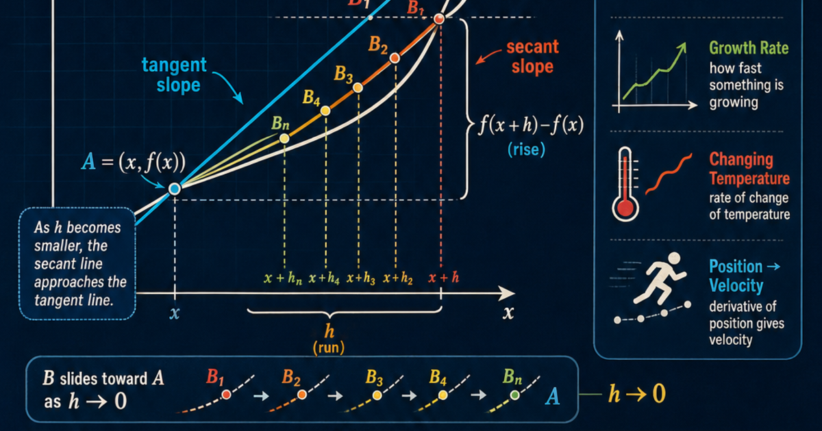 Calculus: The Definition of the Derivative Infographic | LivePhysics™