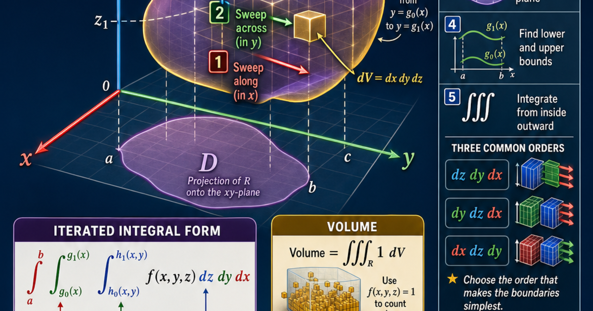 Triple Integral Math Calculus: Triple Integrals Infographic | LivePhysics™