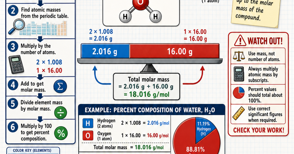Chemistry: Percent Composition Infographic | LivePhysics™