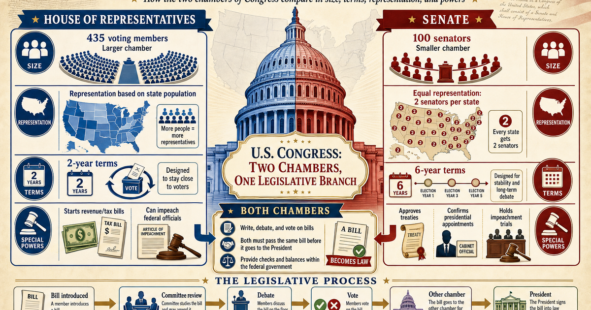 Senatorial Color Civics: The House vs the Senate Infographic | LivePhysics™