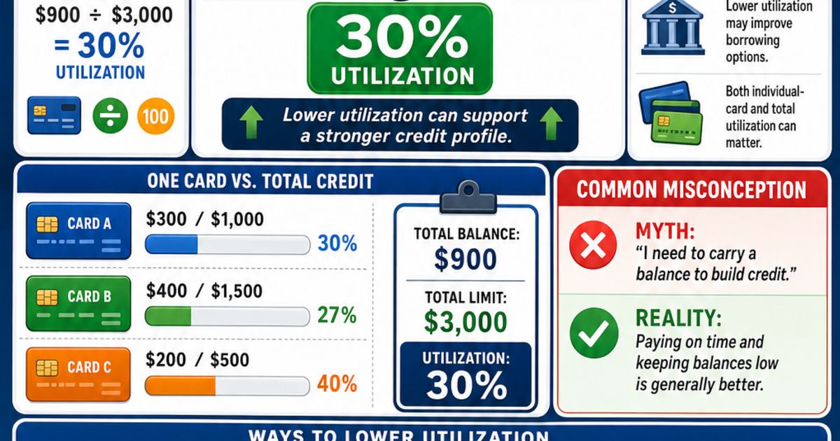 Understanding Credit Utilization Infographic | LivePhysics™