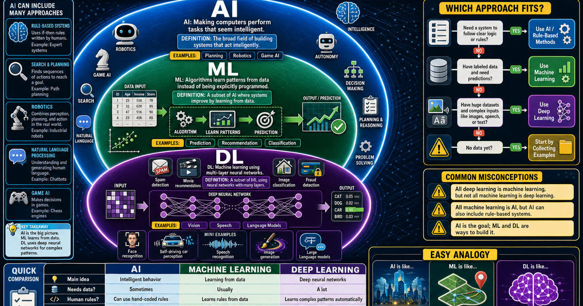 AI vs Machine Learning vs Deep Learning Infographic | LivePhysics™