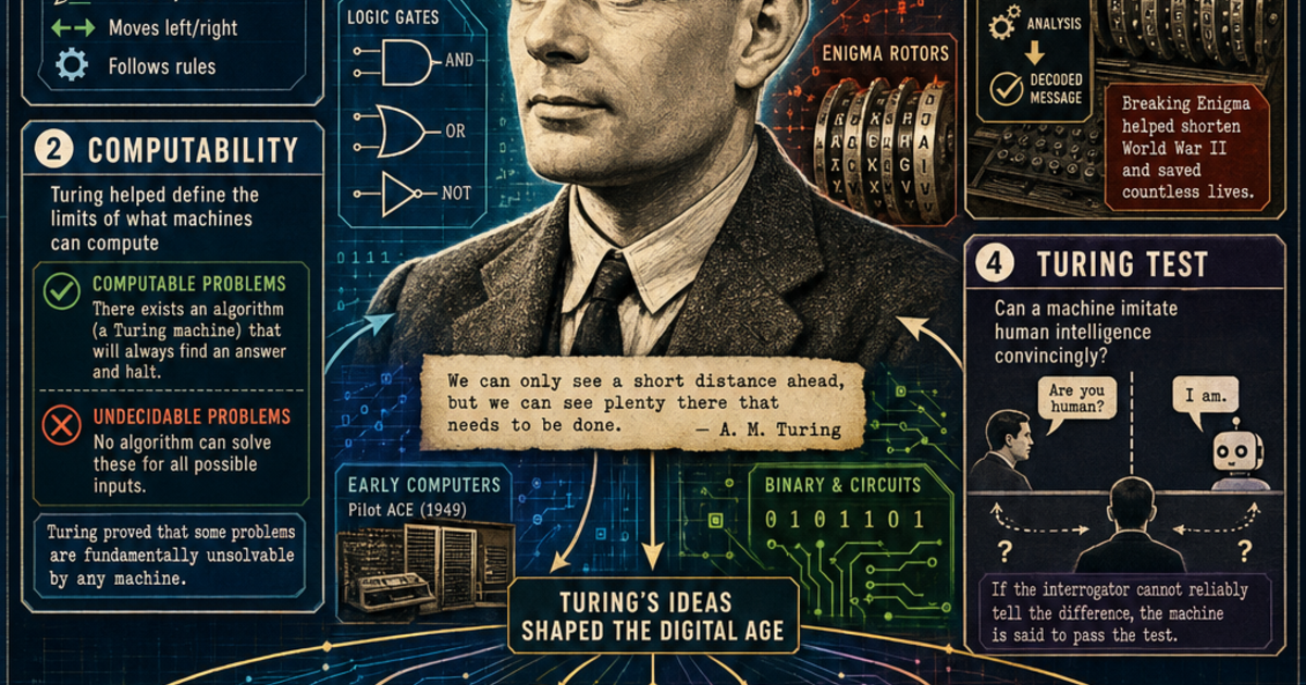 Alan Turing Computer Model Graph Alan Turing: Founder of Modern Computing Infographic | LivePhysics™
