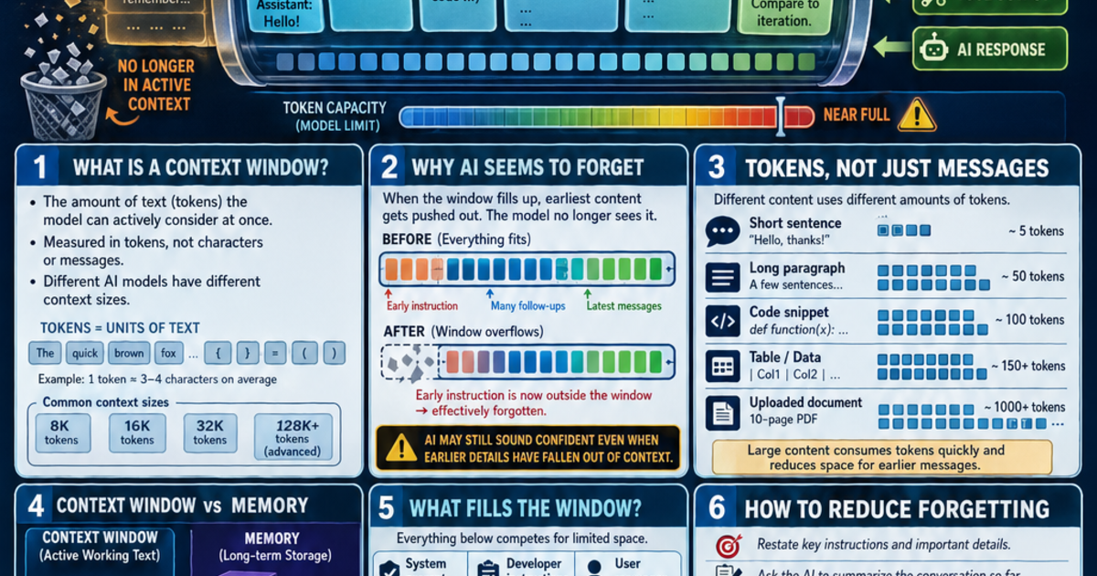 Context Window Explained Infographic | LivePhysics™