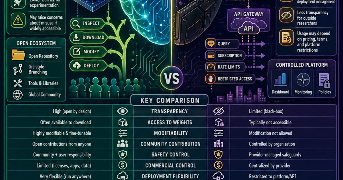 Open Source vs Closed AI Models Infographic | LivePhysics™
