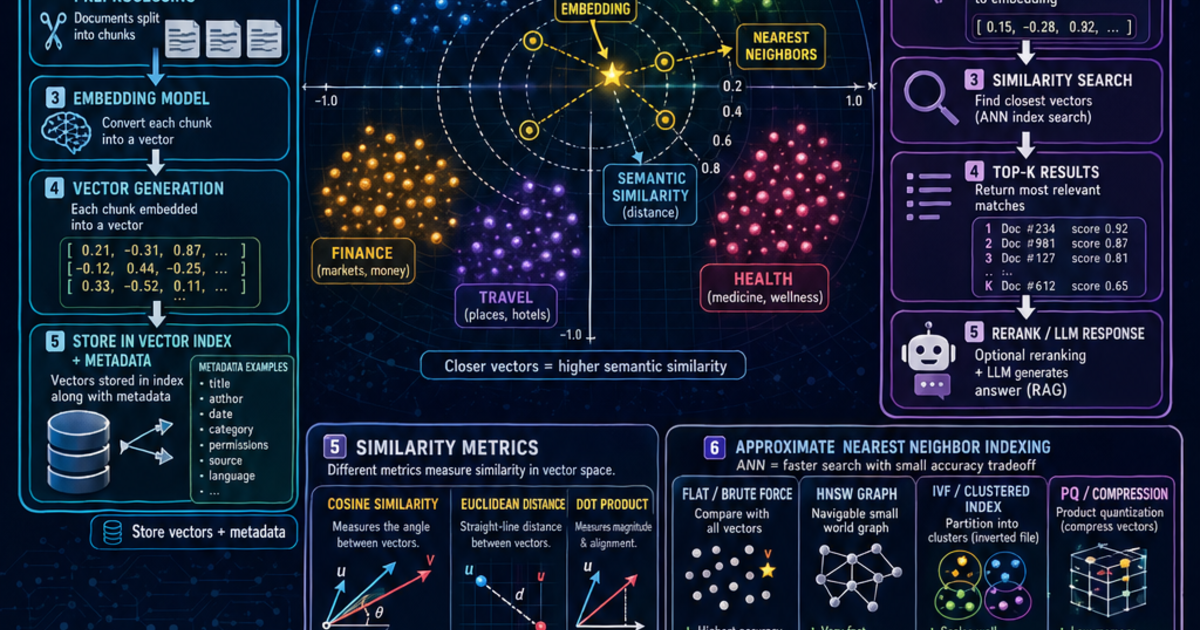 How Vector Databases Work Infographic | LivePhysics™