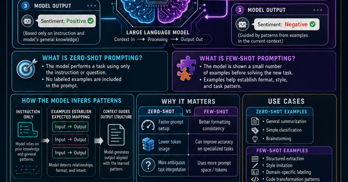 Zero-Shot vs Few-Shot Prompting Infographic | LivePhysics™