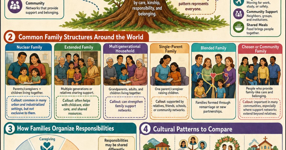 World Cultures: Family Structures Around the World Infographic ...