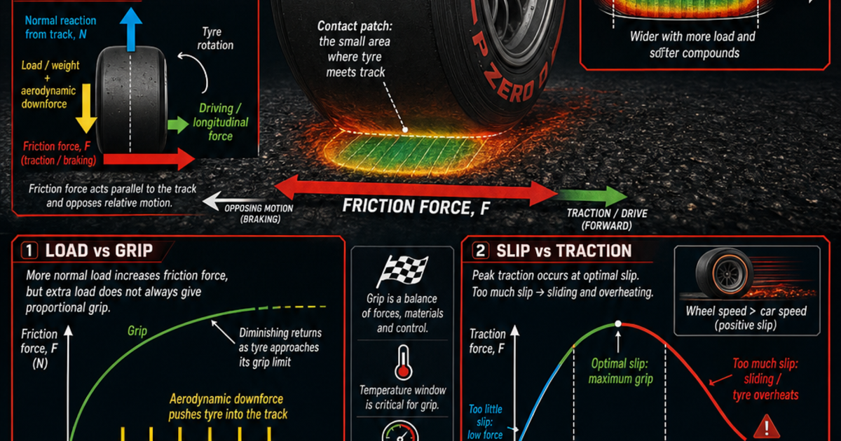 F1 Tyre Grip and Friction Infographic | LivePhysics™
