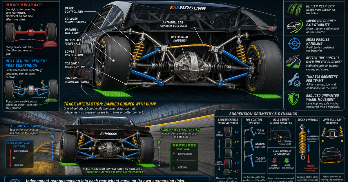 NASCAR Independent Rear Suspension Infographic | LivePhysics™