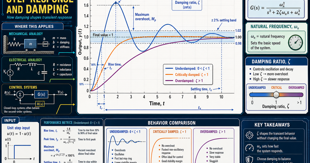 Engineering: Step Response and Damping Infographic | LivePhysics™