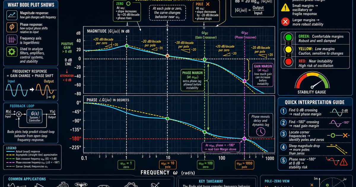 Engineering: The Bode Plot Infographic | LivePhysics™