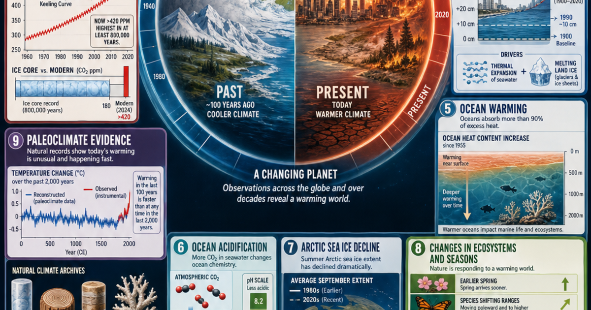 Climate Change Evidence Infographic | LivePhysics™