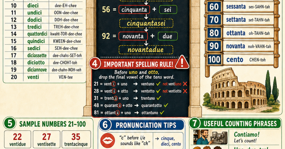 Italian Numbers 1 to 100 Infographic | LivePhysics™