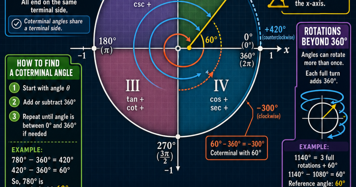 Geometry: Coterminal and Reference Angles Infographic | LivePhysics™