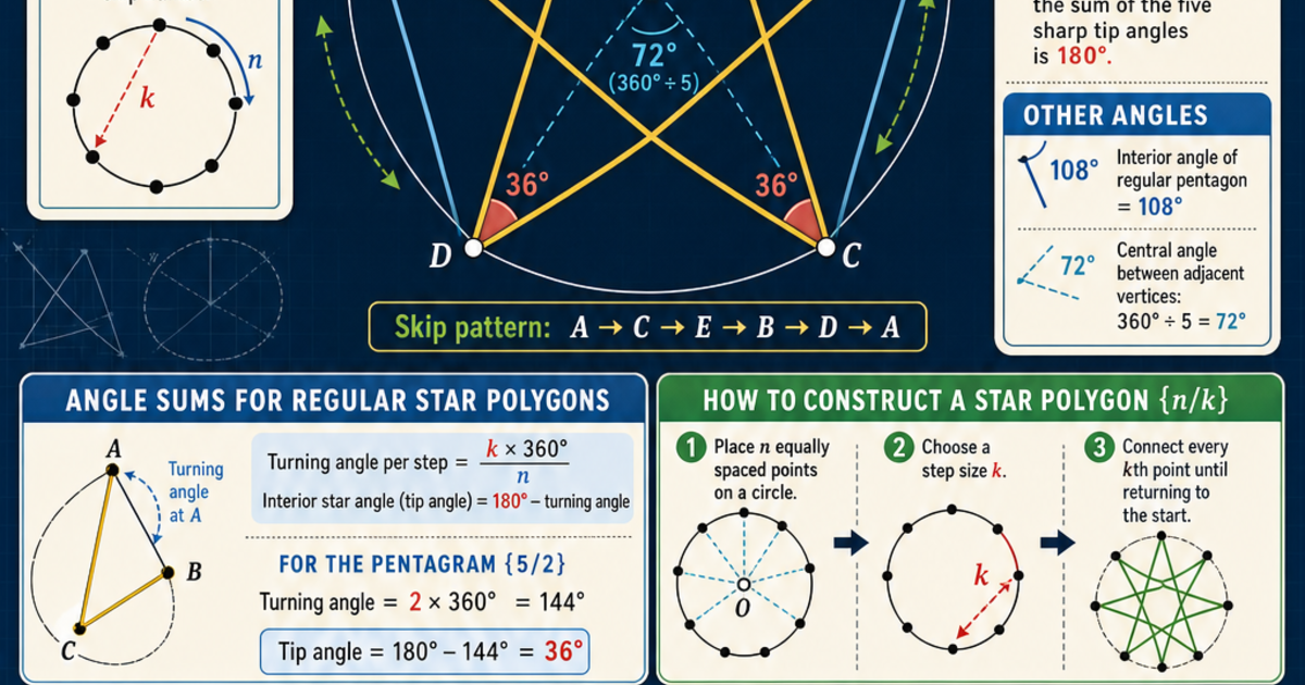 Geometry: Star Polygons Infographic | LivePhysics™