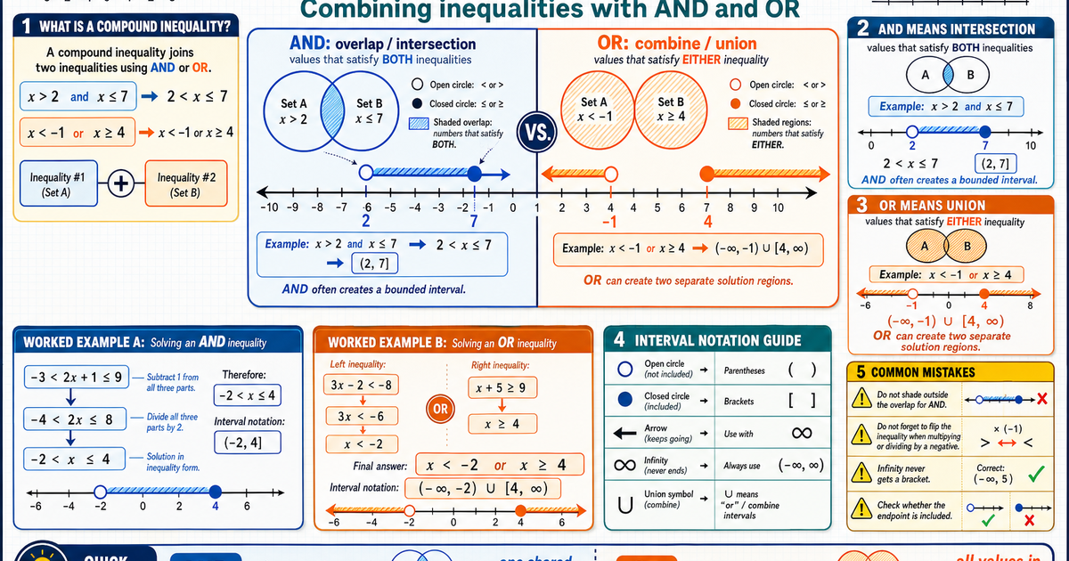 Math: Compound Inequalities Infographic | LivePhysics™
