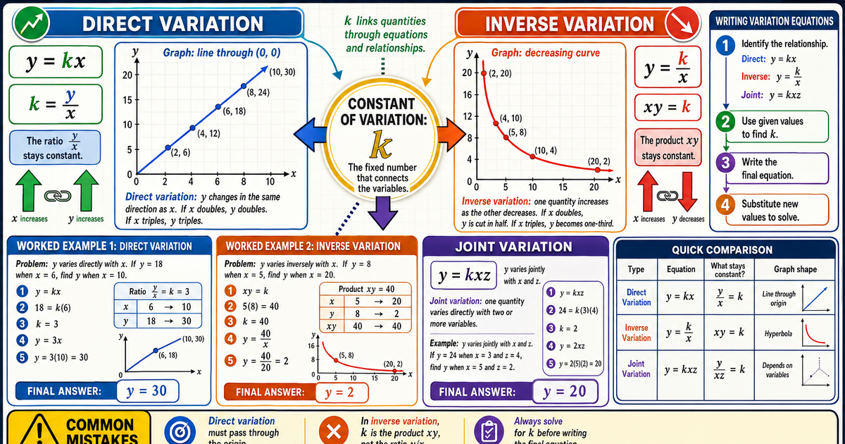 Math: Direct and Inverse Variation Infographic | LivePhysics™