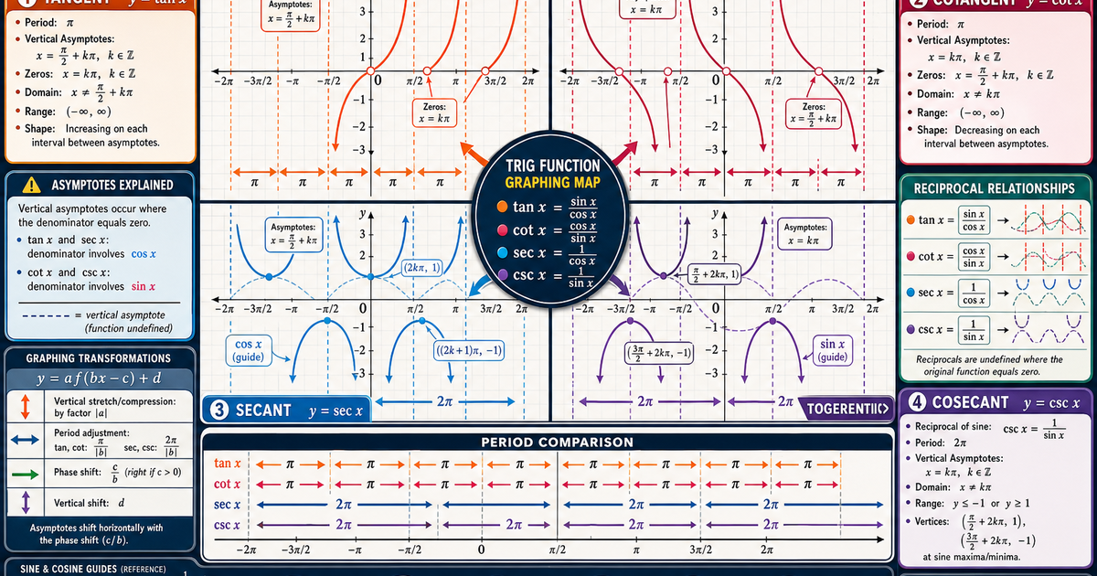 Math: Graphing Tangent and Other Trig Functions Infographic | LivePhysics™