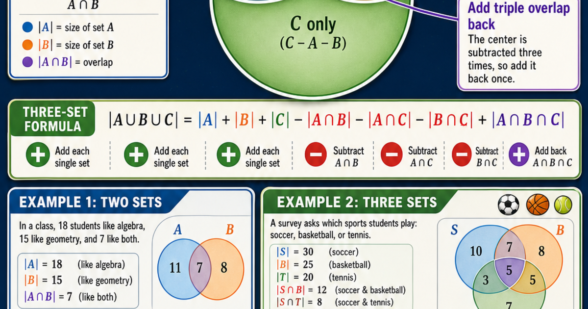 Inclusion In Math Math: Inclusion-Exclusion Principle Infographic | LivePhysics™