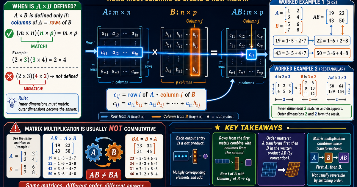 Math: Matrix Multiplication Infographic | LivePhysics™