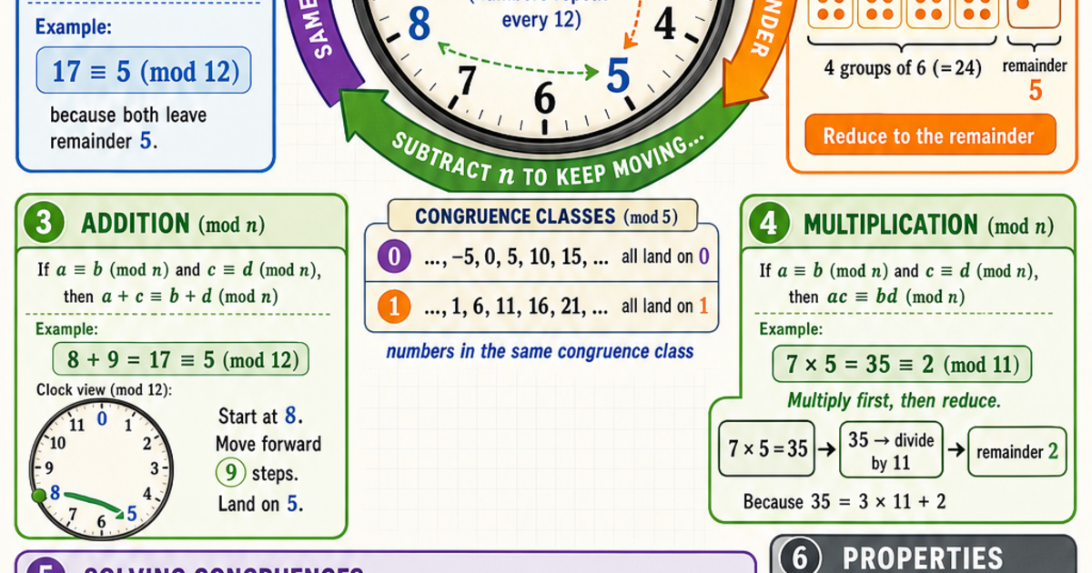Math: Modular Arithmetic and Congruences Infographic | LivePhysics™