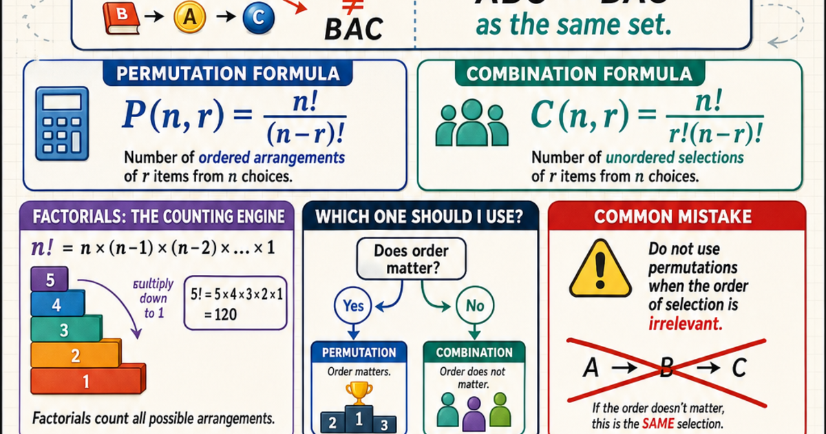 Math: Permutations and Combinations Infographic | LivePhysics™