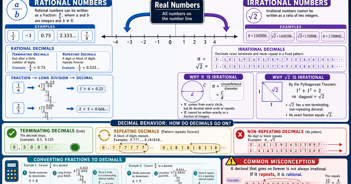 Math, Rational vs Irrational Numbers Infographic | LivePhysics™