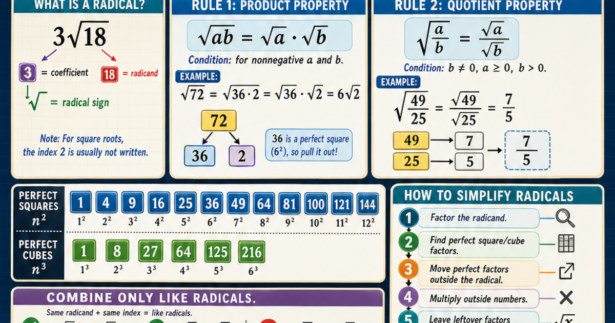 Math: Simplifying Radicals Infographic | LivePhysics™
