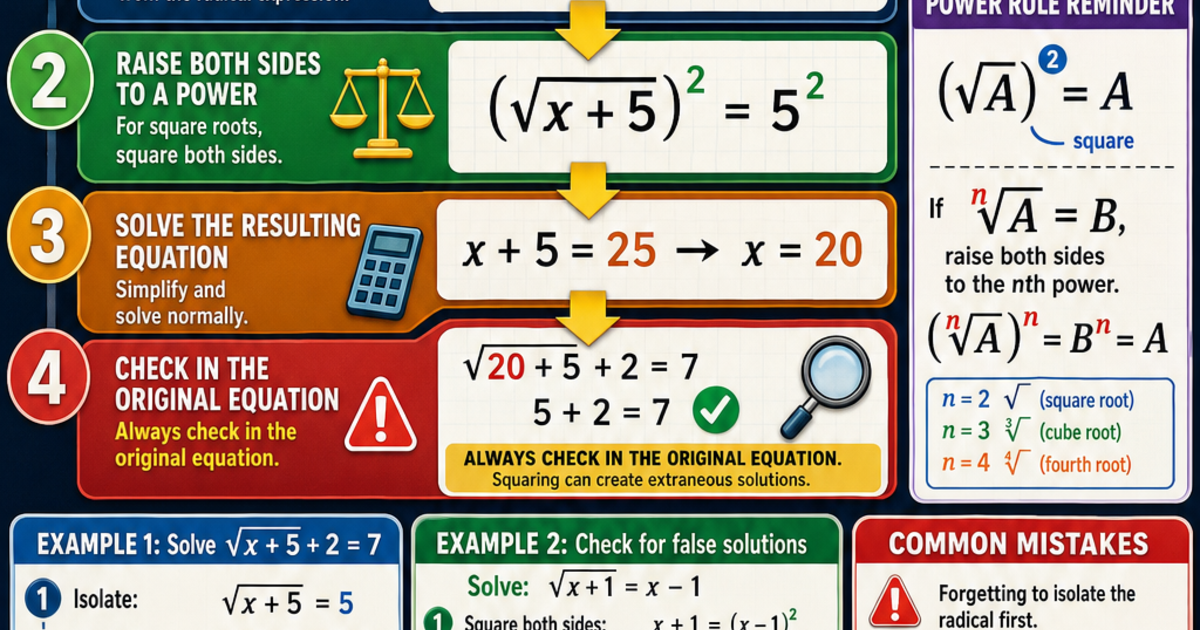 Math: Solving Radical Equations Infographic | LivePhysics™