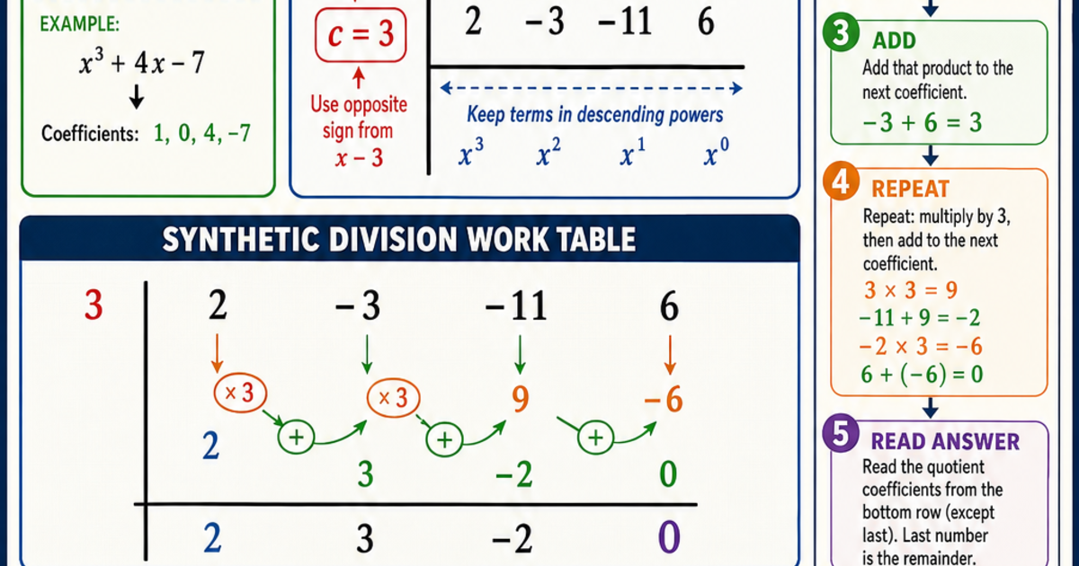 Math: Synthetic Division Infographic | LivePhysics™