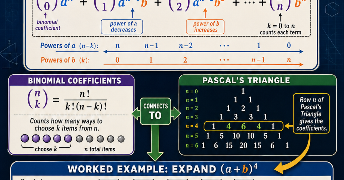Math: The Binomial Theorem Infographic | LivePhysics™