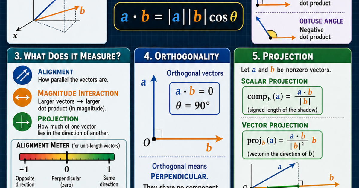 Math: The Dot Product Infographic | LivePhysics™