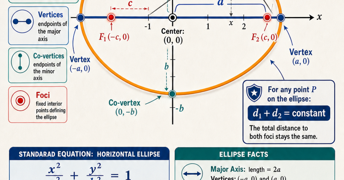 Math T Stpm Ellipse Note Math: The Ellipse Infographic | LivePhysics™