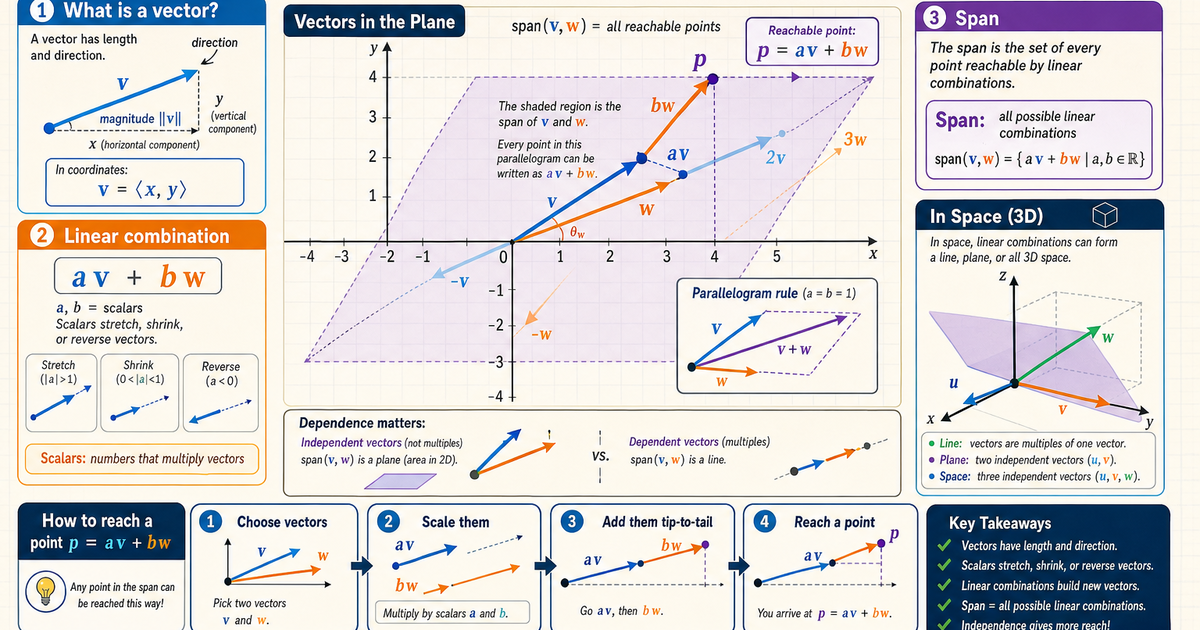 Math: Vectors and Linear Combinations Infographic | LivePhysics™