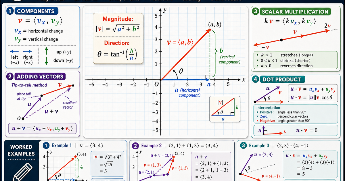 Math: Vectors in the Plane Infographic | LivePhysics™