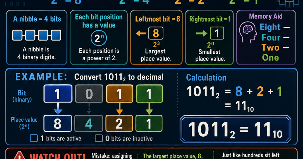 Computer Science Unique Values Computer Science: Place values in a binary nibble from left to right ...