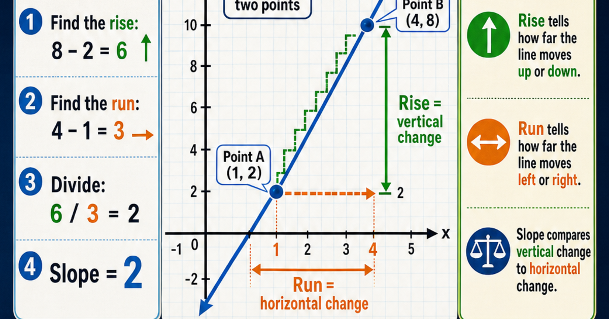Slope And Rise Math: How to compute slope Infographic | LivePhysics™