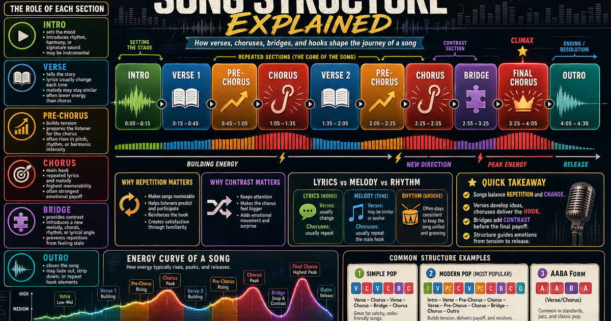 Structure Musicale Song Structure Explained Infographic | LivePhysics™