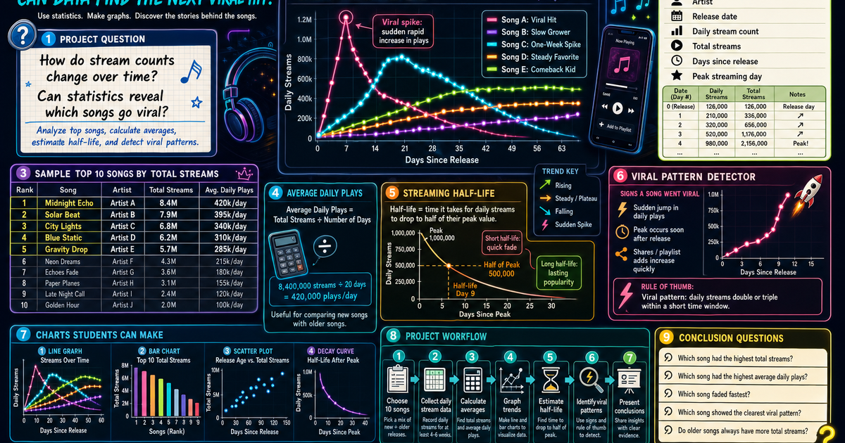 Statistics of Music Streaming Project Infographic | LivePhysics™