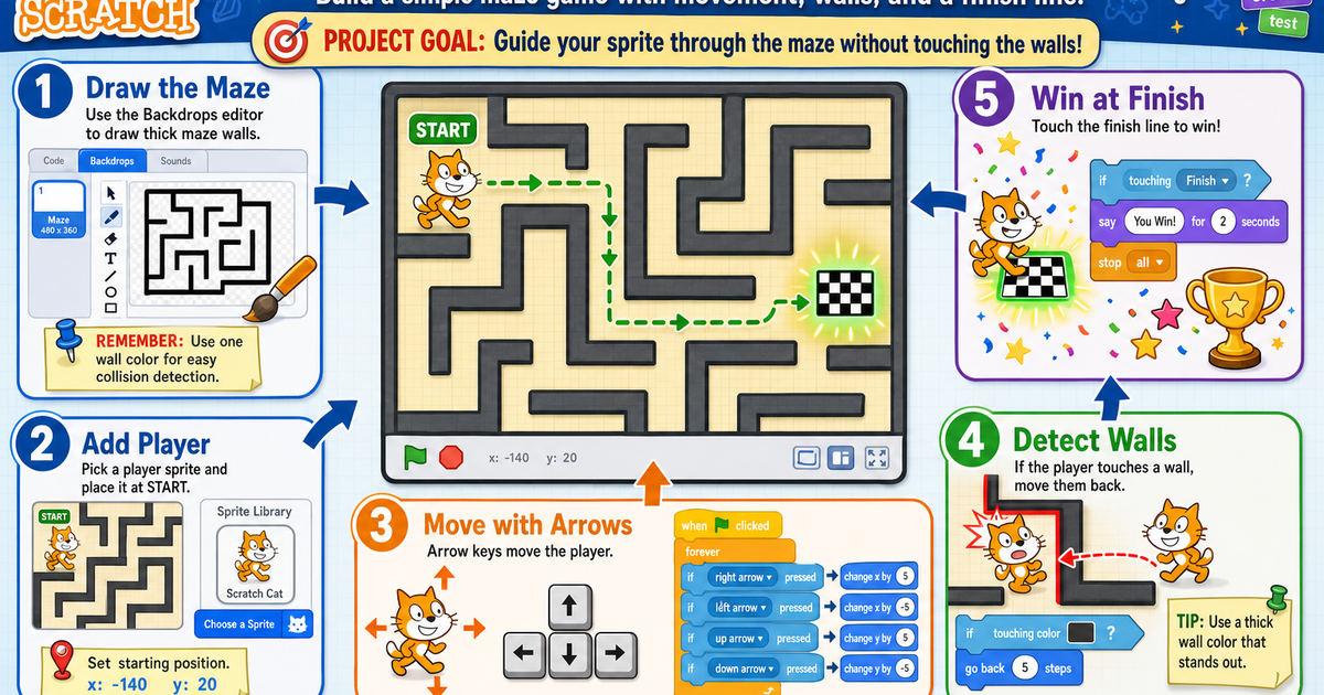 Scratch Maze Game Project Infographic | LivePhysics™