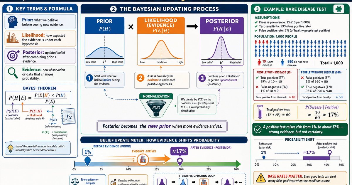 Statistics: Bayesian Updating Infographic | LivePhysics™