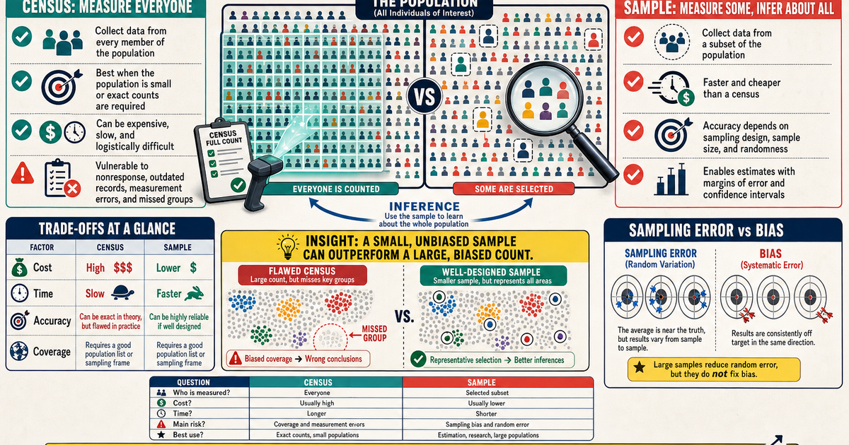 Statistics: Census vs Sample Infographic | LivePhysics™