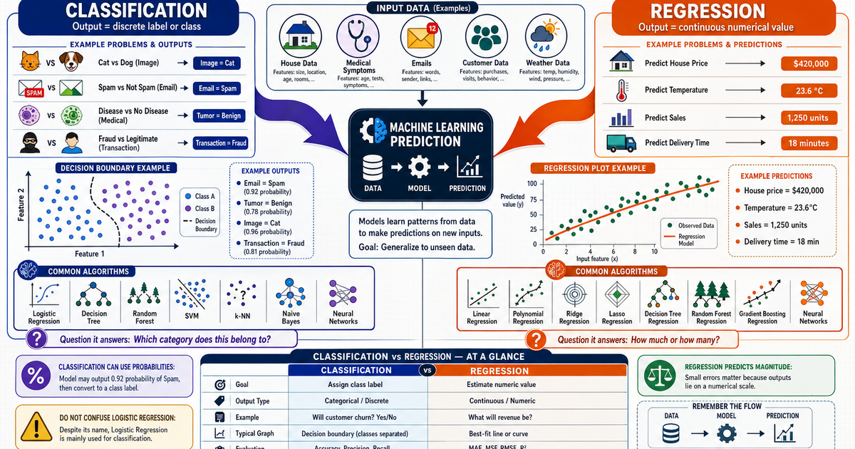 Statistics: Classification vs Regression Infographic | LivePhysics™