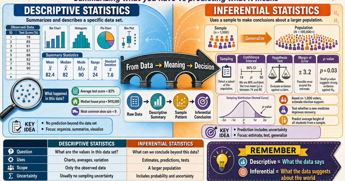 Statistics: Descriptive vs Inferential Statistics Infographic ...