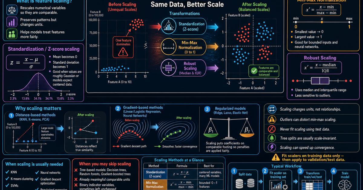 Statistics: Feature Scaling and Normalization Infographic | LivePhysics™
