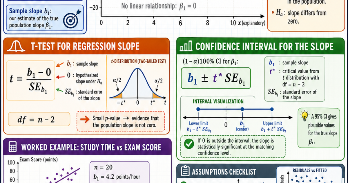 Statistics: Inference for Regression Slope Infographic | LivePhysics™