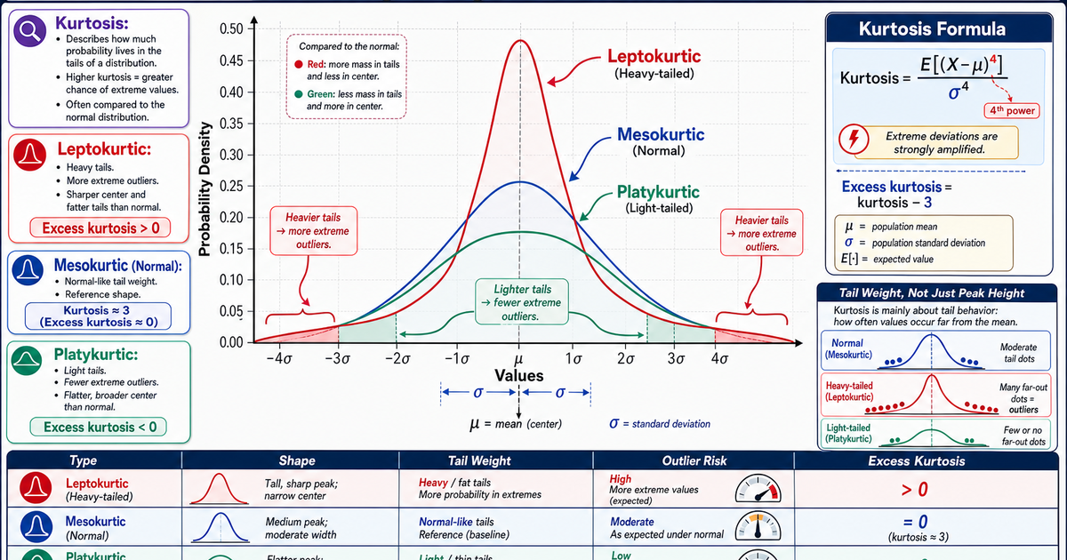 Statistics: Kurtosis Infographic | LivePhysics™